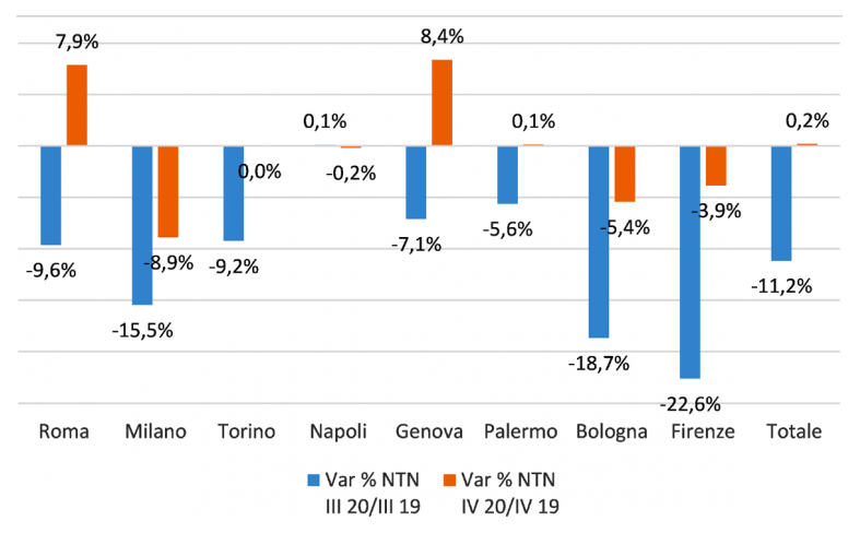 Variazioni compravendita casa 